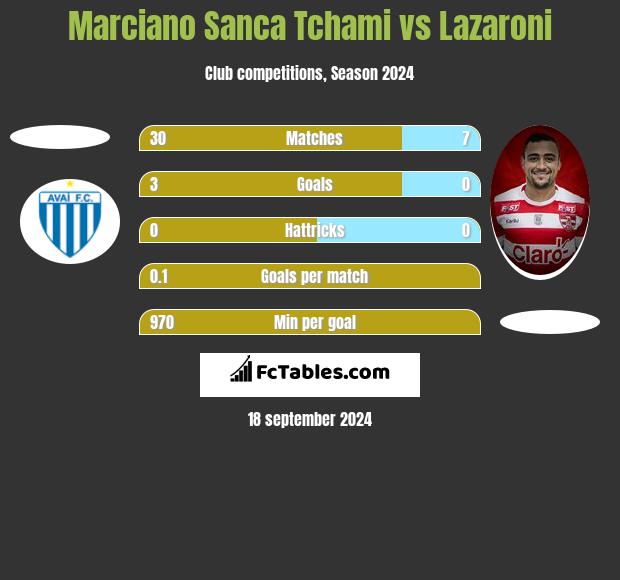 Marciano Sanca Tchami vs Lazaroni h2h player stats