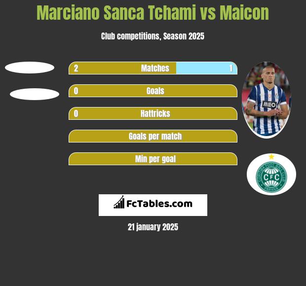 Marciano Sanca Tchami vs Maicon h2h player stats