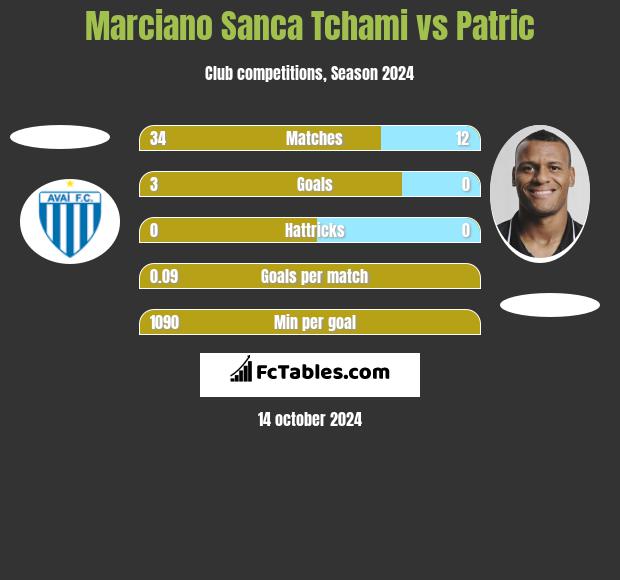 Marciano Sanca Tchami vs Patric h2h player stats