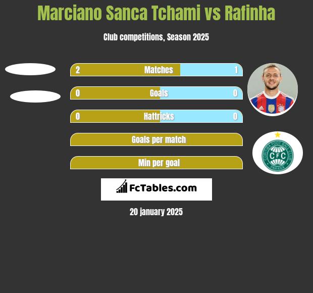 Marciano Sanca Tchami vs Rafinha h2h player stats