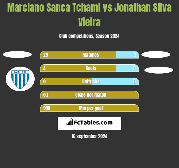 Marciano Sanca Tchami vs Jonathan Silva Vieira h2h player stats