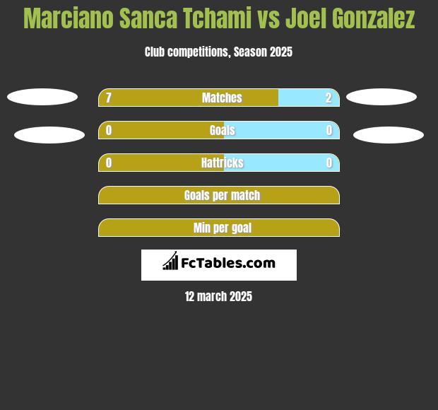 Marciano Sanca Tchami vs Joel Gonzalez h2h player stats