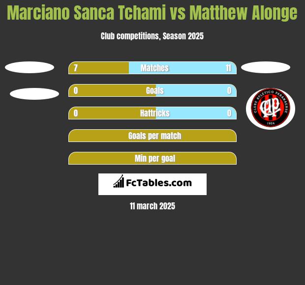 Marciano Sanca Tchami vs Matthew Alonge h2h player stats