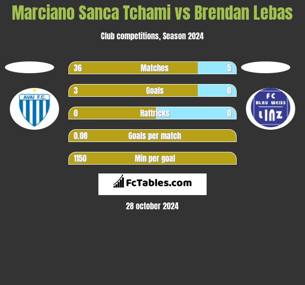 Marciano Sanca Tchami vs Brendan Lebas h2h player stats