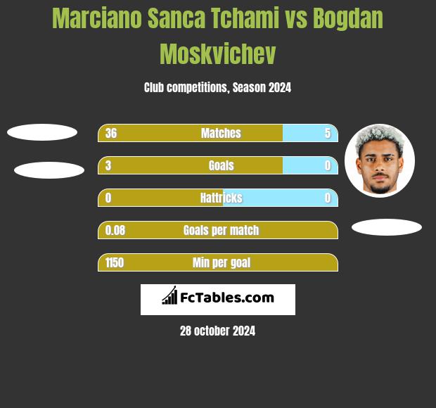 Marciano Sanca Tchami vs Bogdan Moskvichev h2h player stats