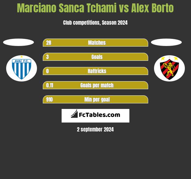 Marciano Sanca Tchami vs Alex Borto h2h player stats