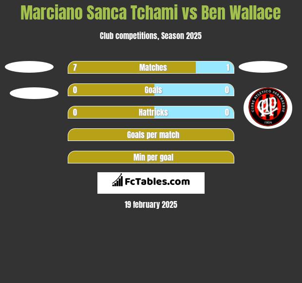 Marciano Sanca Tchami vs Ben Wallace h2h player stats