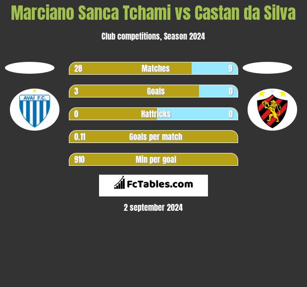 Marciano Sanca Tchami vs Castan da Silva h2h player stats