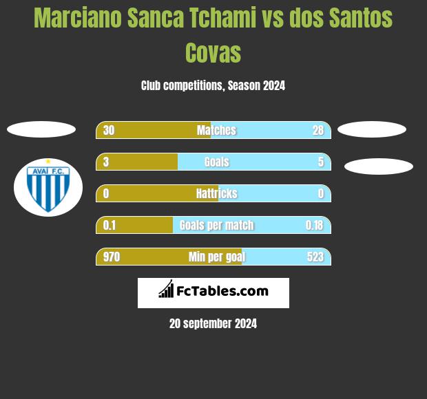 Marciano Sanca Tchami vs dos Santos Covas h2h player stats