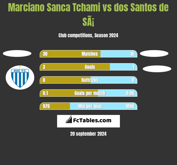 Marciano Sanca Tchami vs dos Santos de SÃ¡ h2h player stats