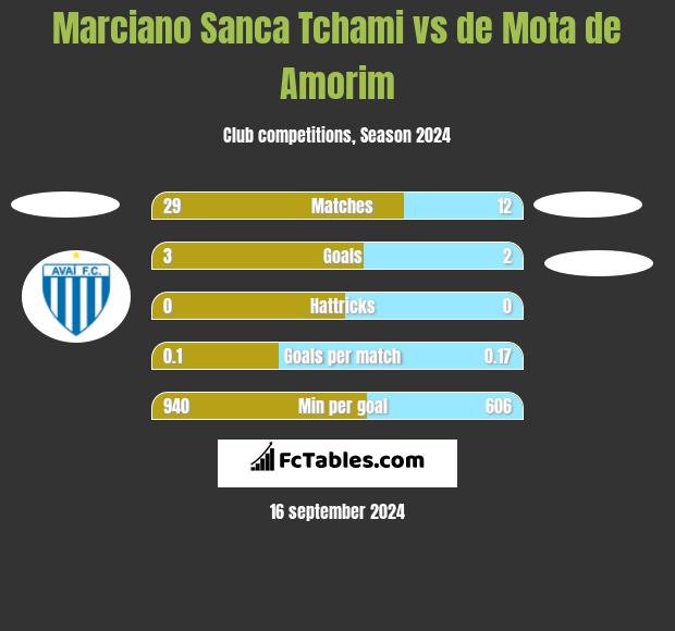 Marciano Sanca Tchami vs de Mota de Amorim h2h player stats