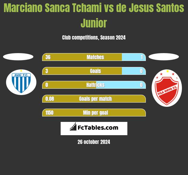 Marciano Sanca Tchami vs de Jesus Santos Junior h2h player stats