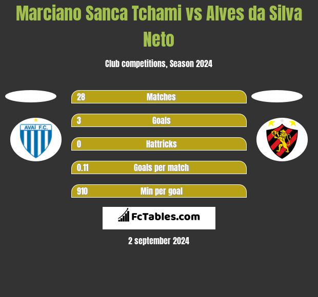 Marciano Sanca Tchami vs Alves da Silva Neto h2h player stats