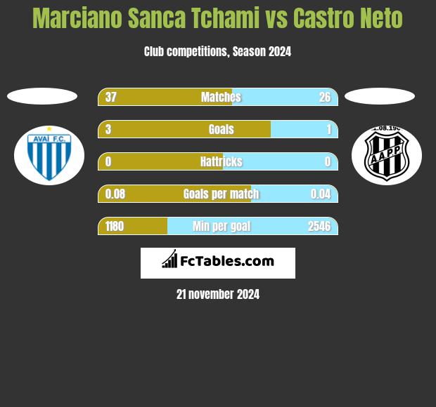 Marciano Sanca Tchami vs Castro Neto h2h player stats