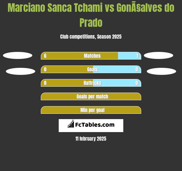 Marciano Sanca Tchami vs GonÃ§alves do Prado h2h player stats