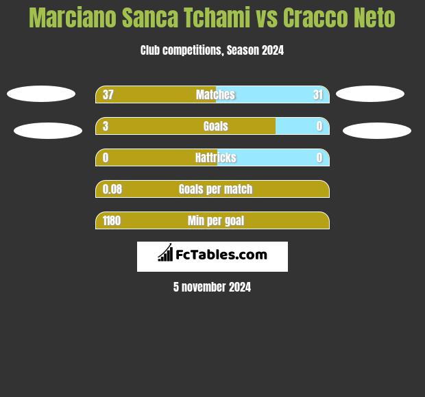 Marciano Sanca Tchami vs Cracco Neto h2h player stats