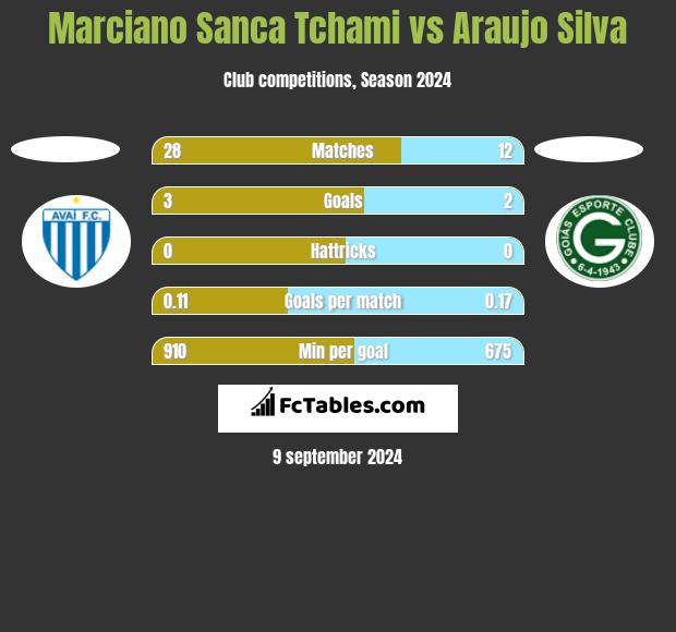 Marciano Sanca Tchami vs Araujo Silva h2h player stats