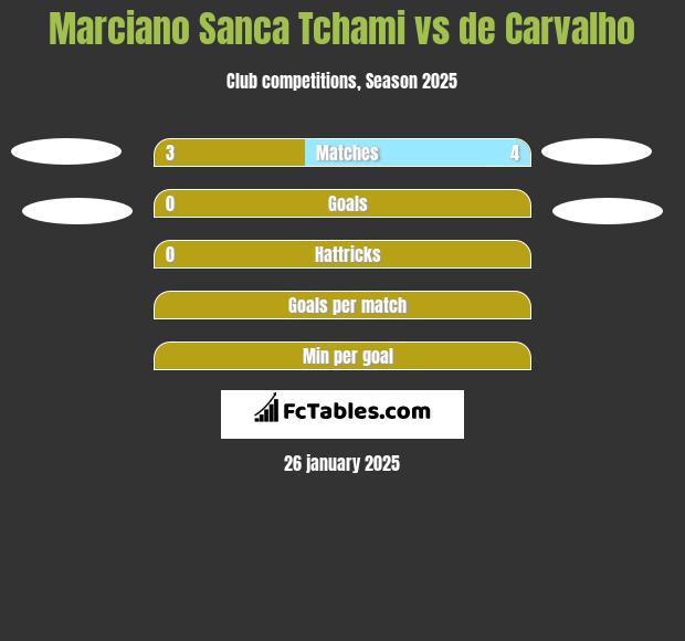 Marciano Sanca Tchami vs de Carvalho h2h player stats