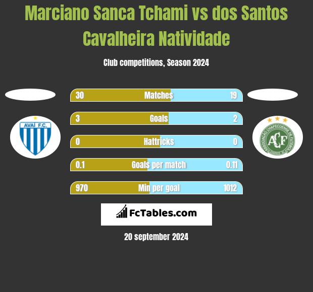 Marciano Sanca Tchami vs dos Santos Cavalheira Natividade h2h player stats