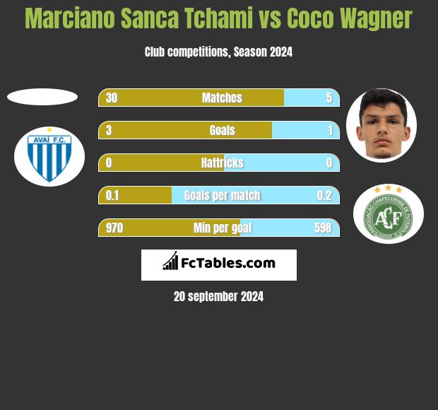 Marciano Sanca Tchami vs Coco Wagner h2h player stats