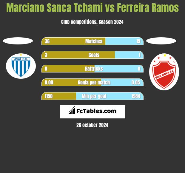 Marciano Sanca Tchami vs Ferreira Ramos h2h player stats