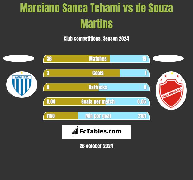 Marciano Sanca Tchami vs de Souza Martins h2h player stats