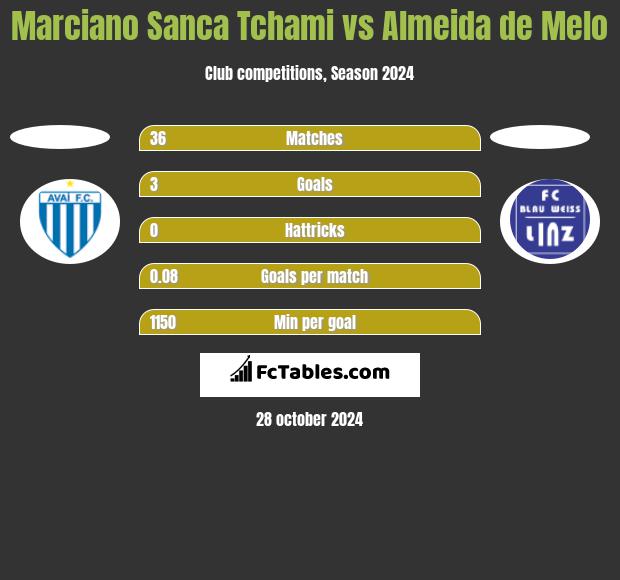 Marciano Sanca Tchami vs Almeida de Melo h2h player stats