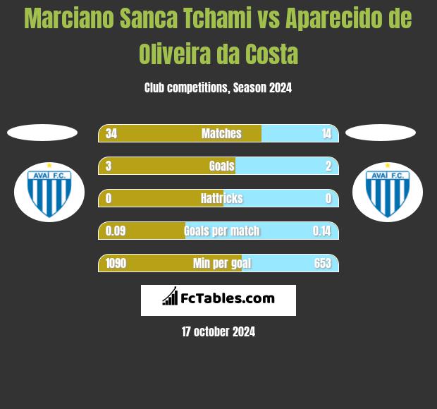 Marciano Sanca Tchami vs Aparecido de Oliveira da Costa h2h player stats