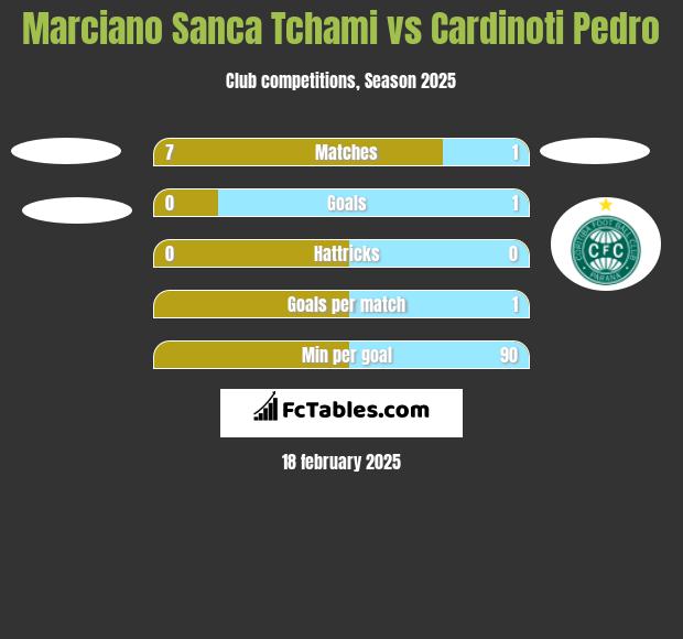 Marciano Sanca Tchami vs Cardinoti Pedro h2h player stats