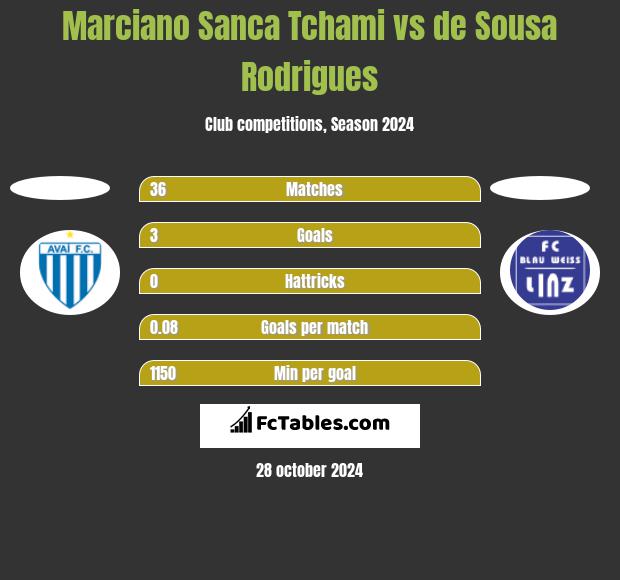 Marciano Sanca Tchami vs de Sousa Rodrigues h2h player stats