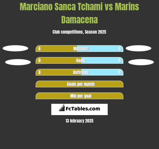 Marciano Sanca Tchami vs Marins Damacena h2h player stats