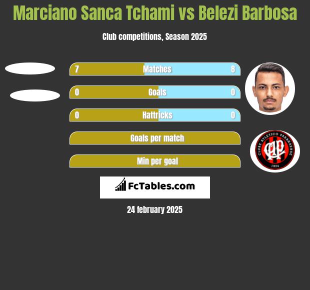 Marciano Sanca Tchami vs Belezi Barbosa h2h player stats