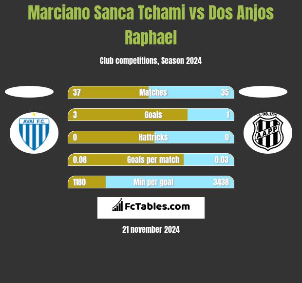 Marciano Sanca Tchami vs Dos Anjos Raphael h2h player stats