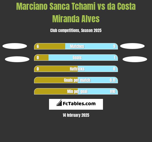 Marciano Sanca Tchami vs da Costa Miranda Alves h2h player stats