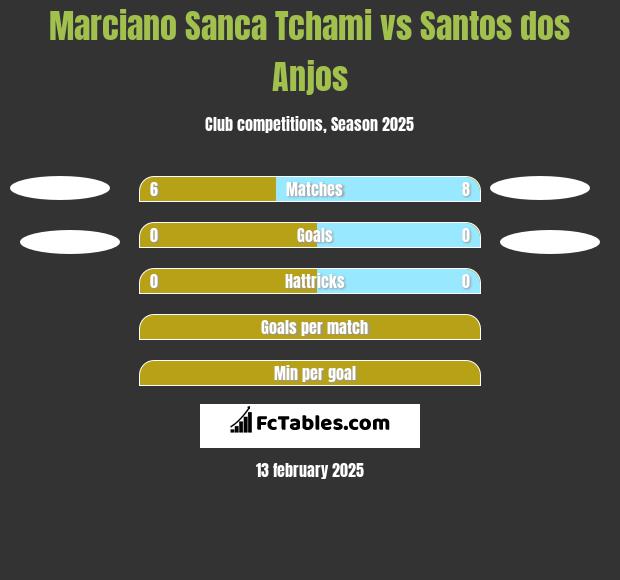 Marciano Sanca Tchami vs Santos dos Anjos h2h player stats