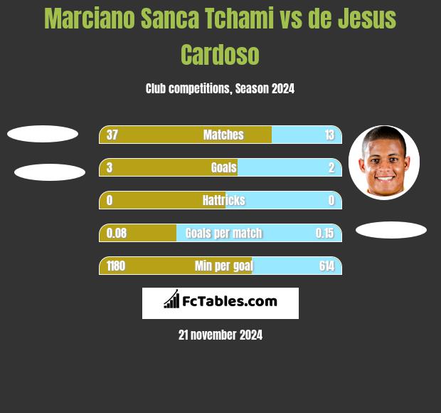 Marciano Sanca Tchami vs de Jesus Cardoso h2h player stats