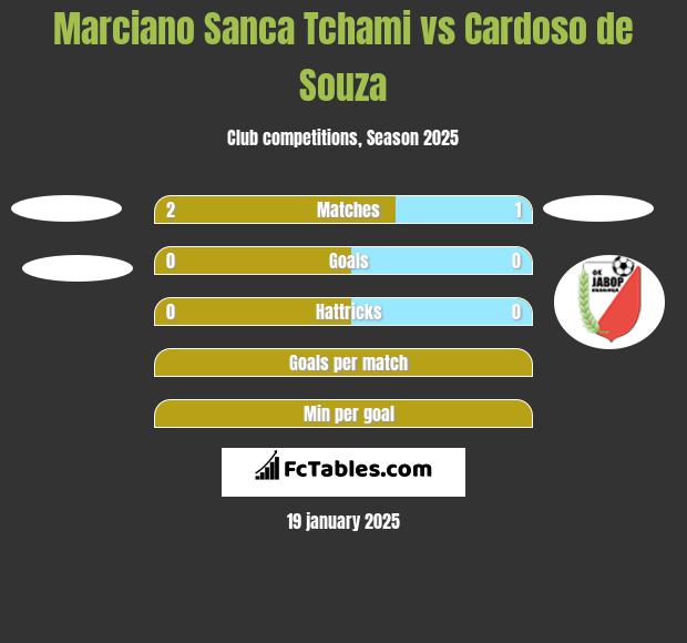 Marciano Sanca Tchami vs Cardoso de Souza h2h player stats