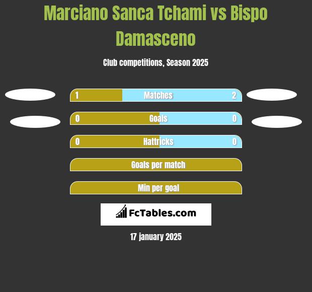 Marciano Sanca Tchami vs Bispo Damasceno h2h player stats