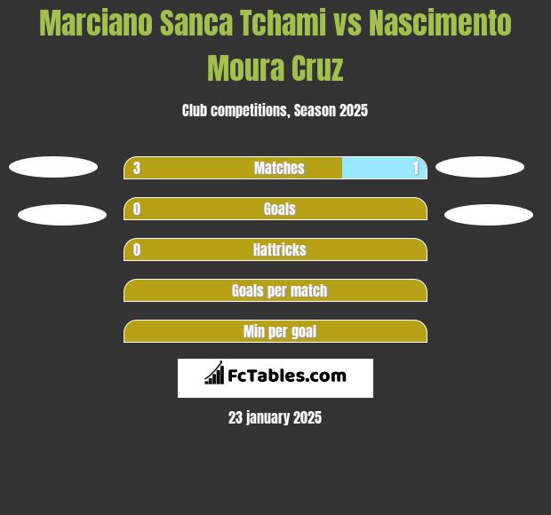 Marciano Sanca Tchami vs Nascimento Moura Cruz h2h player stats