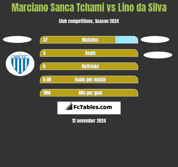 Marciano Sanca Tchami vs Lino da Silva h2h player stats