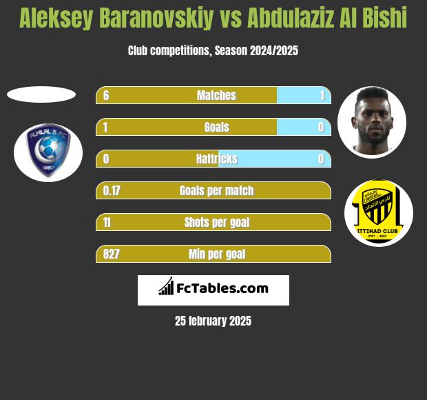 Aleksey Baranovskiy vs Abdulaziz Al Bishi h2h player stats