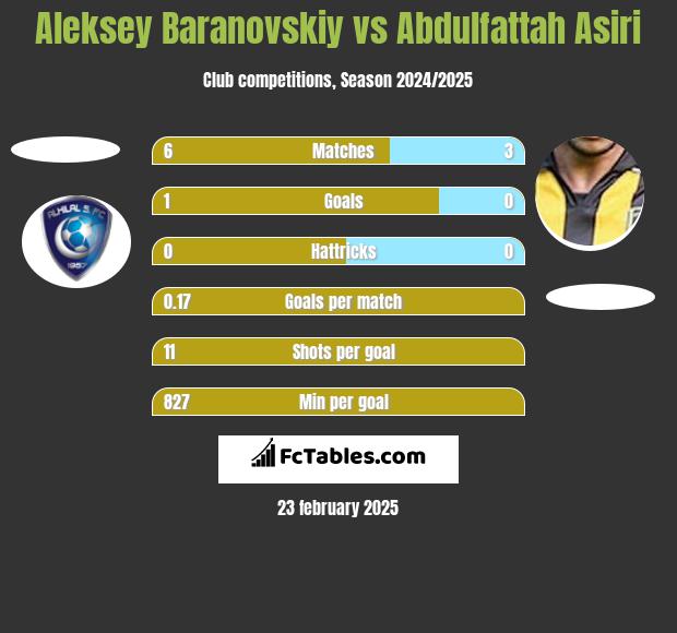 Aleksey Baranovskiy vs Abdulfattah Asiri h2h player stats