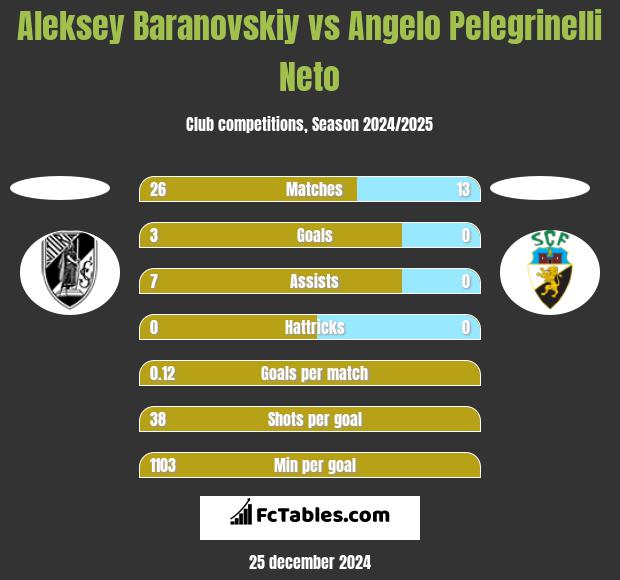 Aleksey Baranovskiy vs Angelo Pelegrinelli Neto h2h player stats