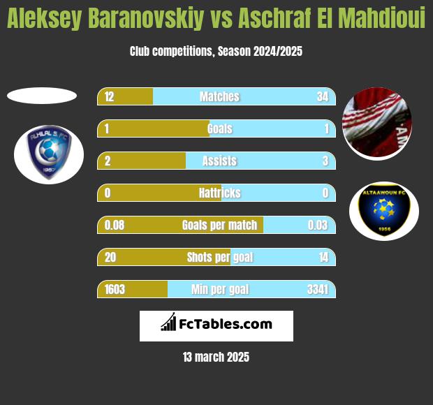 Aleksey Baranovskiy vs Aschraf El Mahdioui h2h player stats