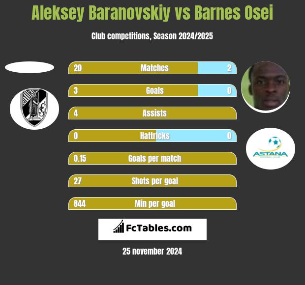 Aleksey Baranovskiy vs Barnes Osei h2h player stats