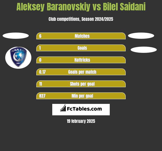 Aleksey Baranovskiy vs Bilel Saidani h2h player stats