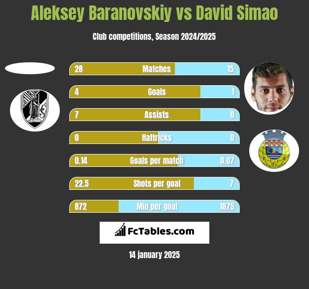 Aleksey Baranovskiy vs David Simao h2h player stats