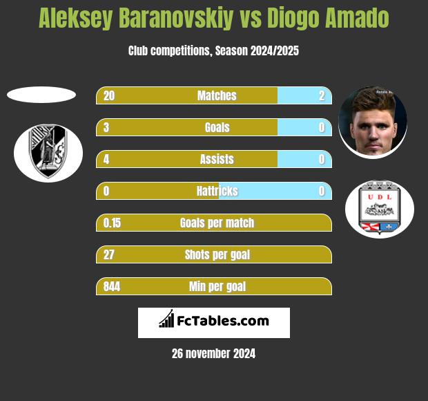 Aleksey Baranovskiy vs Diogo Amado h2h player stats