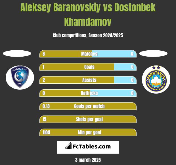 Aleksey Baranovskiy vs Dostonbek Khamdamov h2h player stats