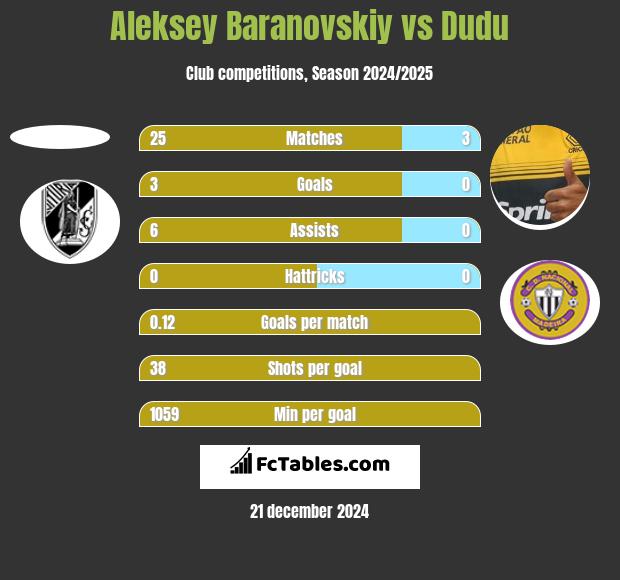 Aleksey Baranovskiy vs Dudu h2h player stats